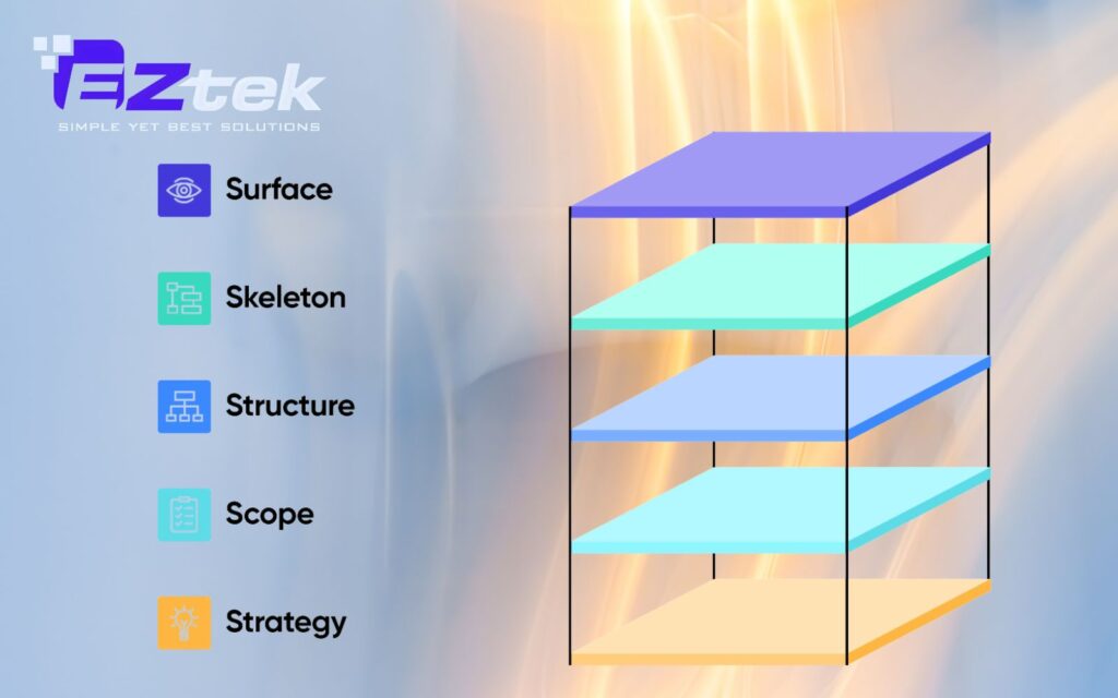 What are the elements of UX?
