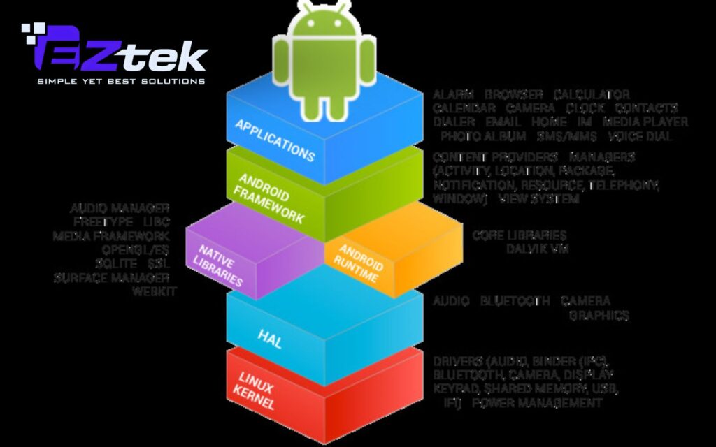 What is Android Architecture?